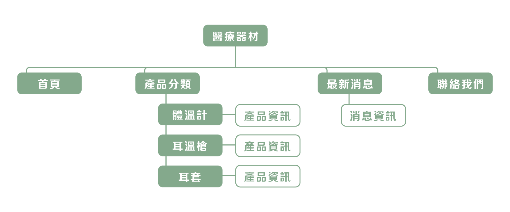 網站架構