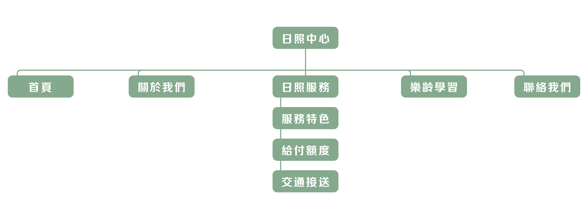 網站架構